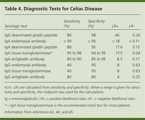 celiac disease testing results